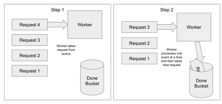 Single worker thread representation