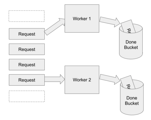 Multiple worker thread representation