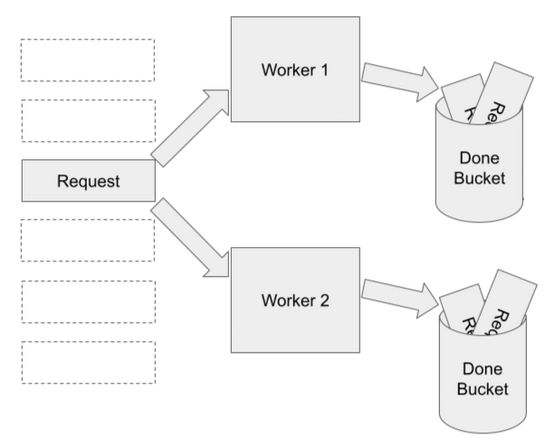 Thread contention