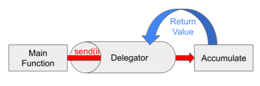 Pipe representing yield